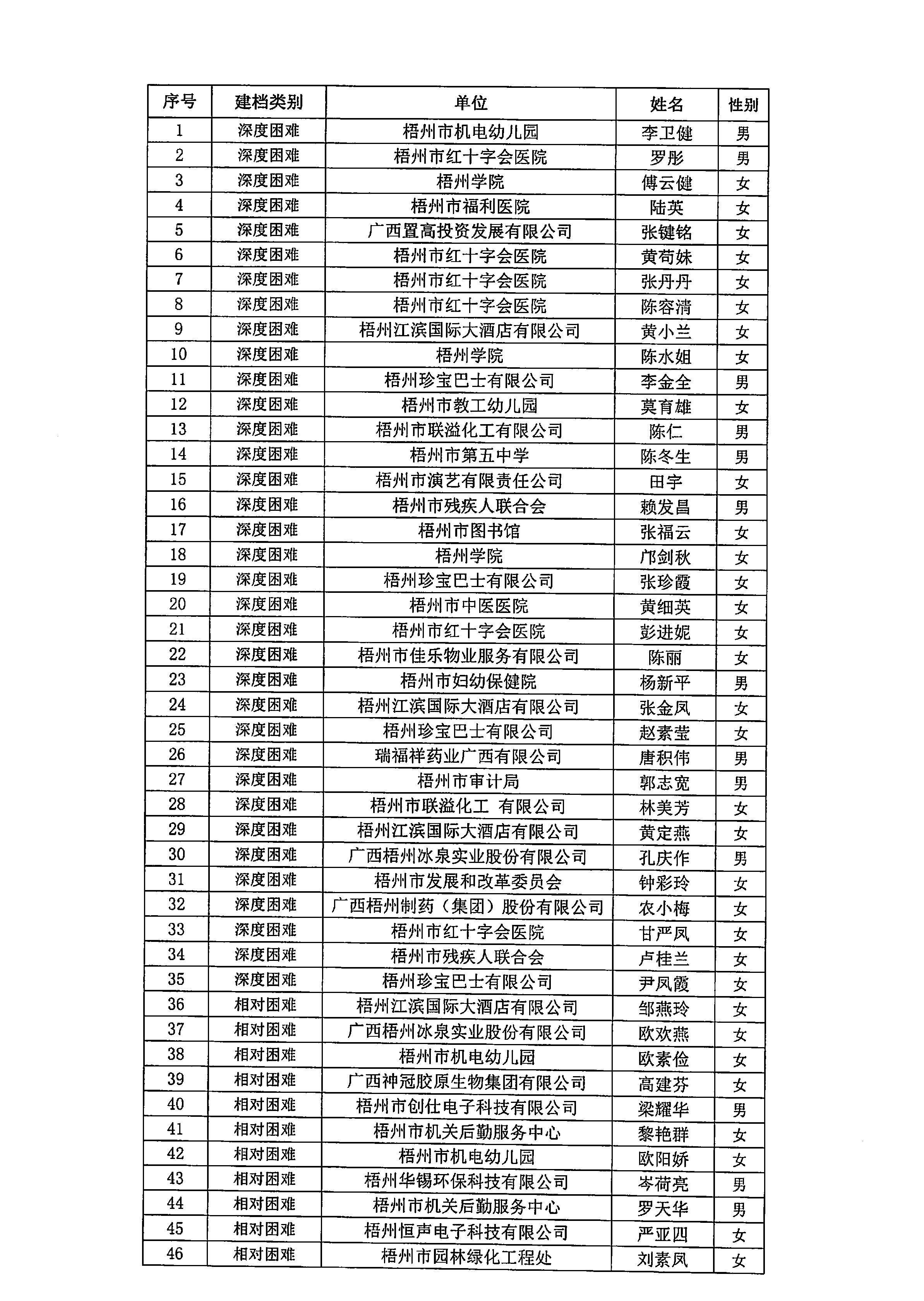 2024年第二季度困難職工幫扶資金發放公示(1)_2.JPG