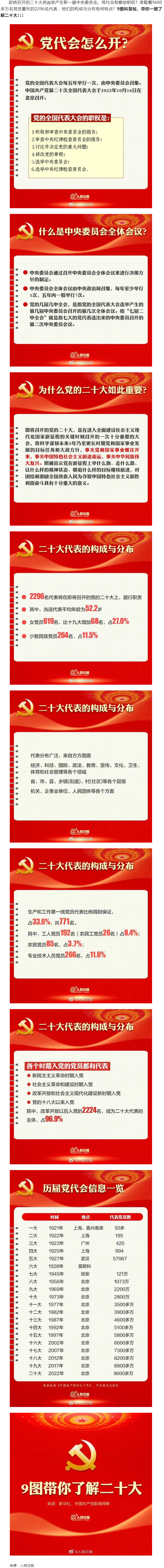 二十大召開在即，9圖帶你了解黨代會.png