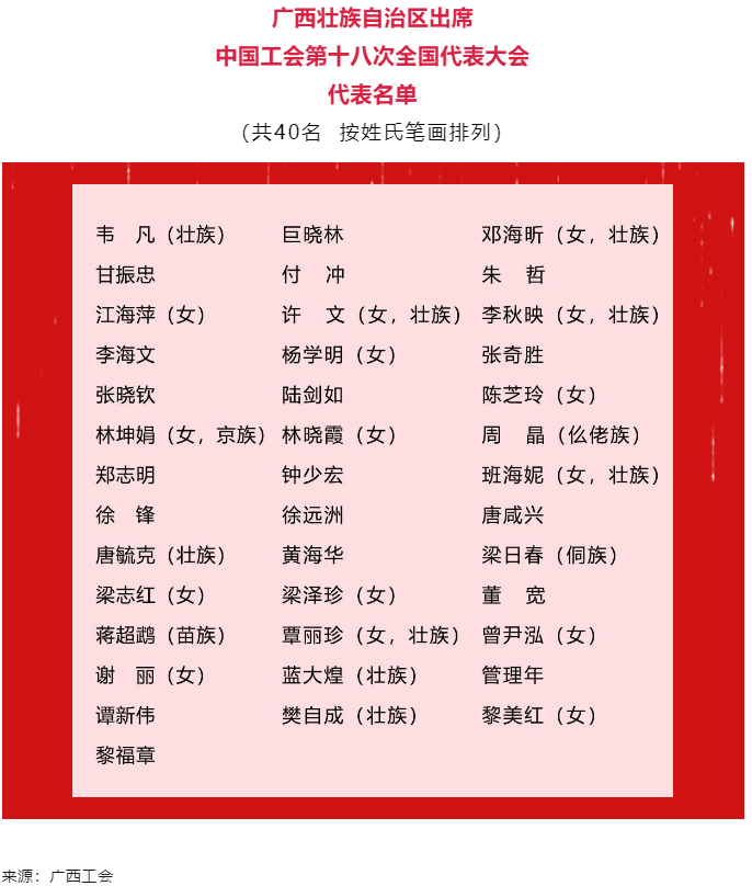 廣西壯族自治區出席中國工會第十八次全國代表大會代表名單.png
