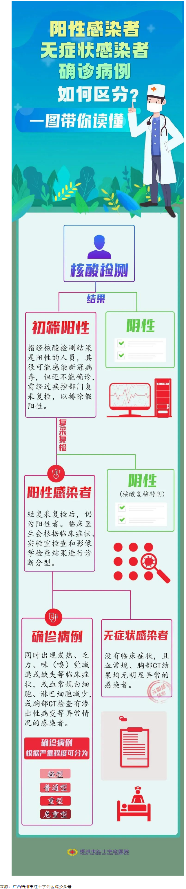 一圖讀懂陽性感染者、無癥狀感染者、確診患者的區別.png