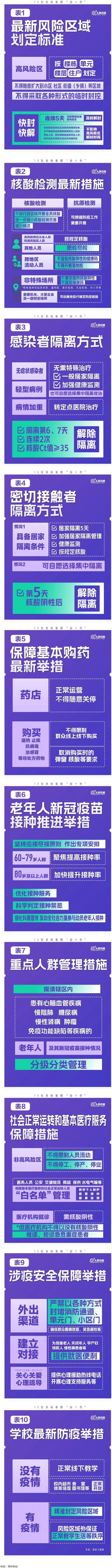 極簡(jiǎn)版來了！10張表格看懂“新十條”.png