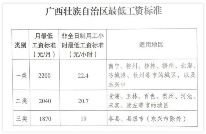廣西調整全區(qū)最低工資標準，7月1日起執(zhí)行