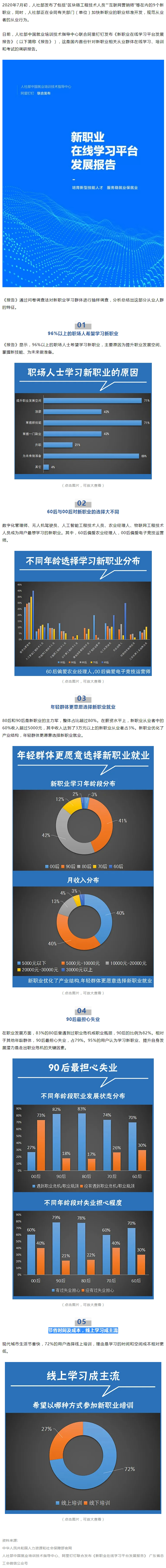 96%以上職場(chǎng)人士想學(xué)新職業(yè)技能，近八成90后擔(dān)心失業(yè).jpg